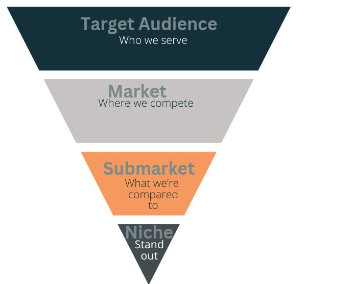 inverse triangle with Target Audience | Market | Submarket | Niche
